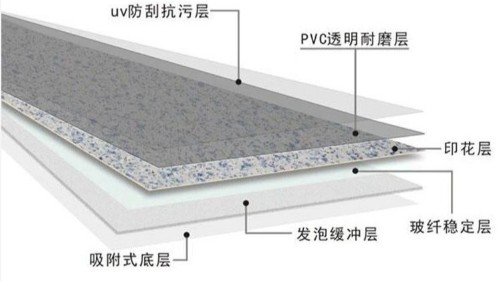 PVC地板三大類別，最后一類非常硬核